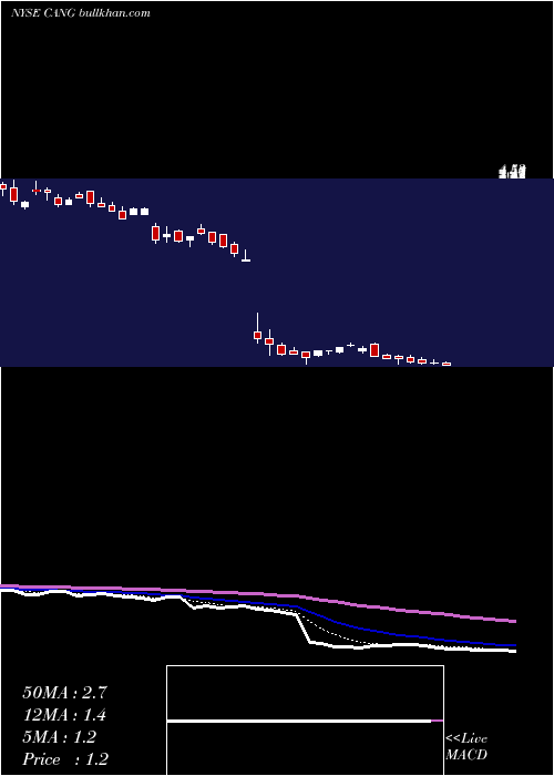  Daily chart CangoInc