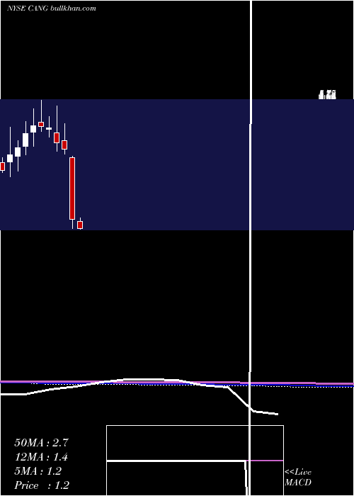  monthly chart CangoInc