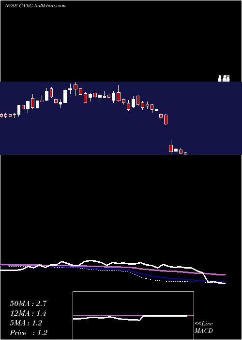  weekly chart CangoInc