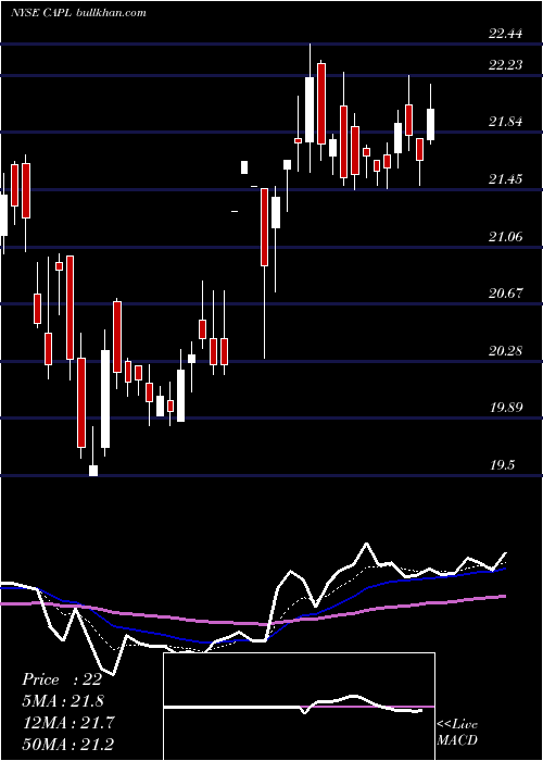  Daily chart CrossamericaPartners