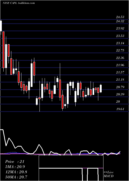  weekly chart CrossamericaPartners