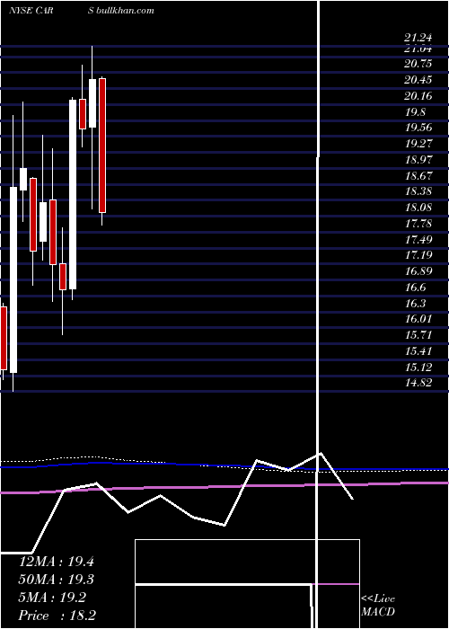  monthly chart CarsCom