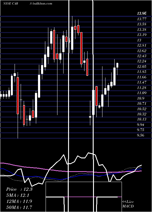  weekly chart CarsCom