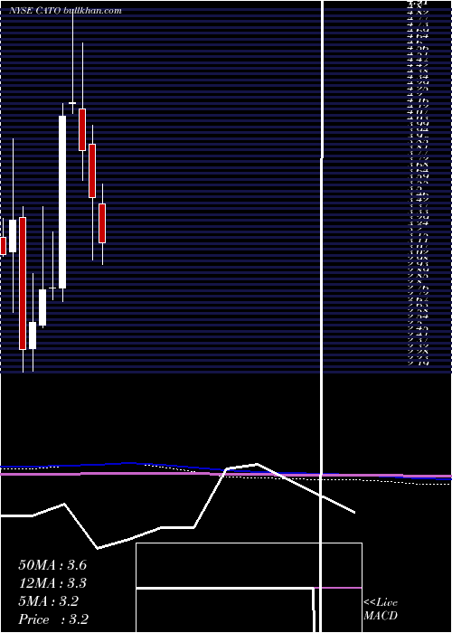  monthly chart CatoCorporation