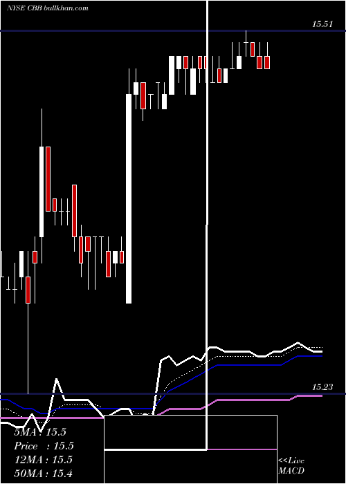  Daily chart CincinnatiBell