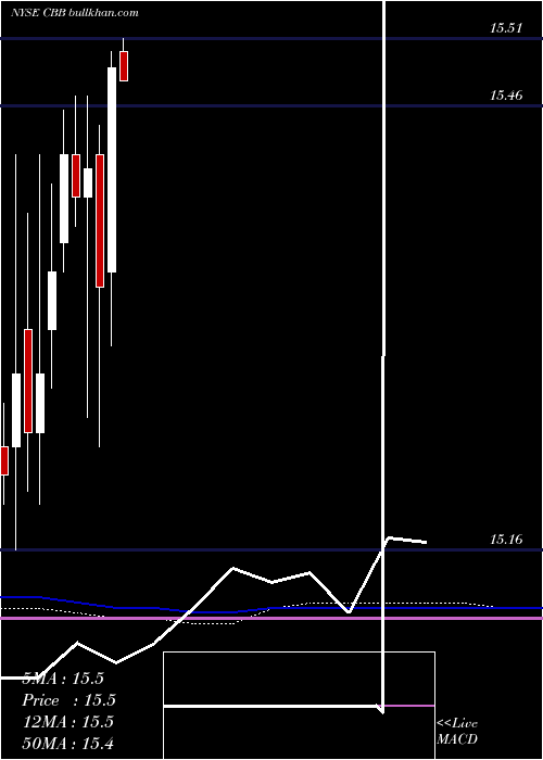  monthly chart CincinnatiBell