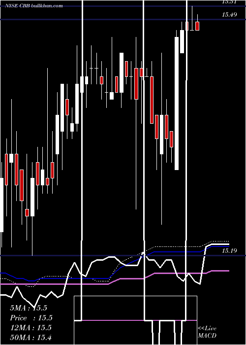  weekly chart CincinnatiBell