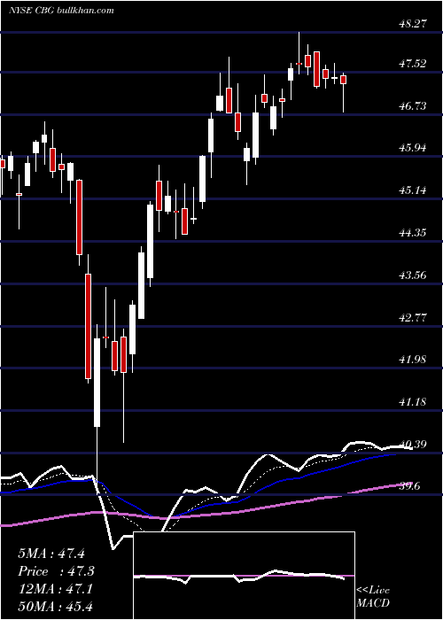  Daily chart CbreGroup