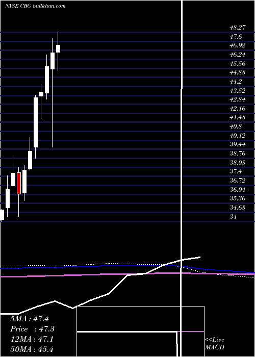  monthly chart CbreGroup