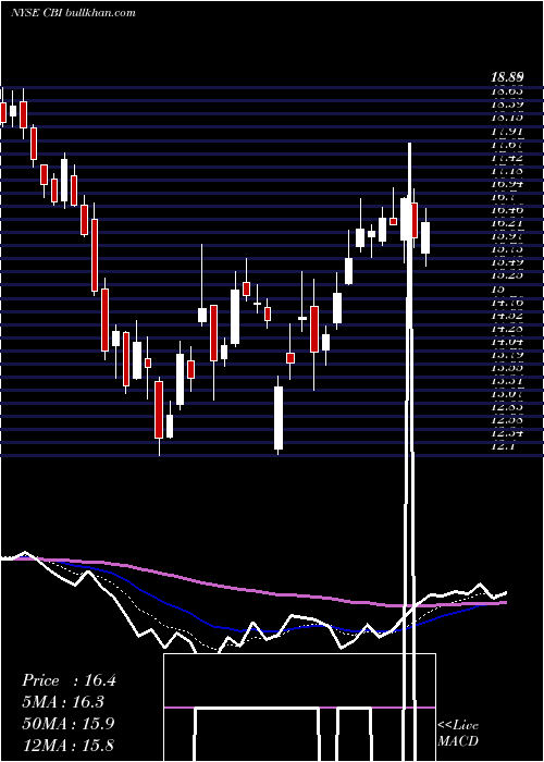  Daily chart ChicagoBridge