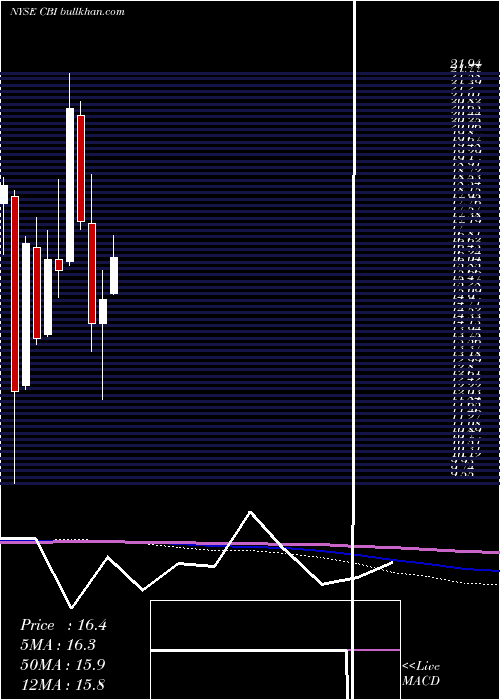  monthly chart ChicagoBridge