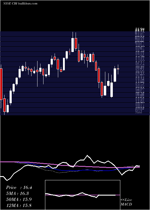  weekly chart ChicagoBridge