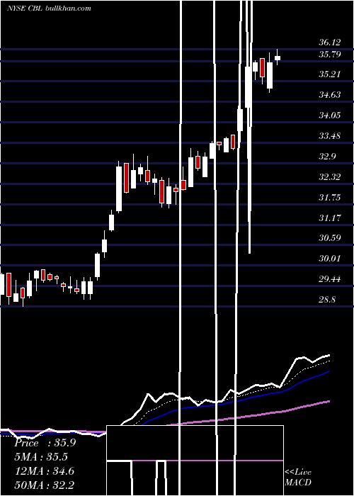  Daily chart CblAssociates