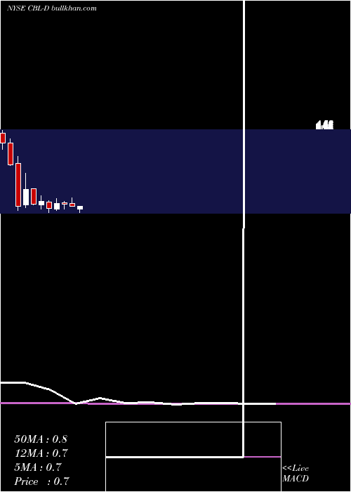  monthly chart CblPfd