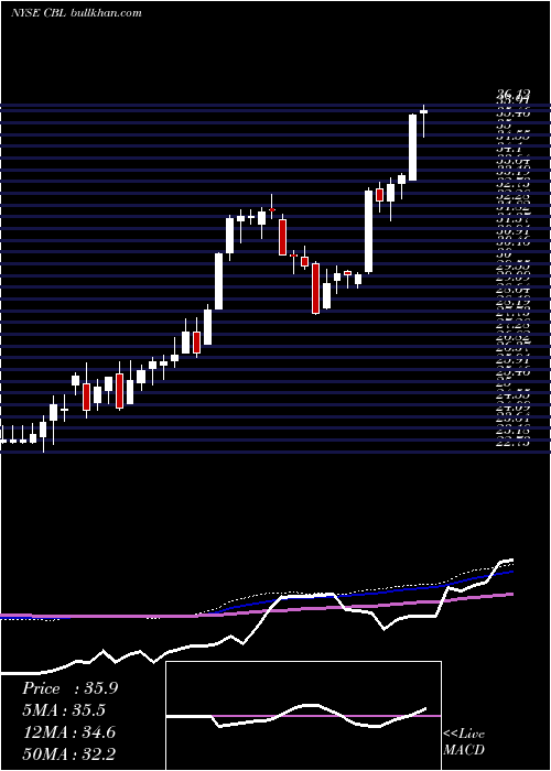  weekly chart CblAssociates