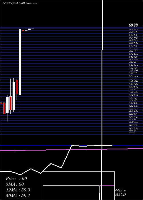  monthly chart CambrexCorporation