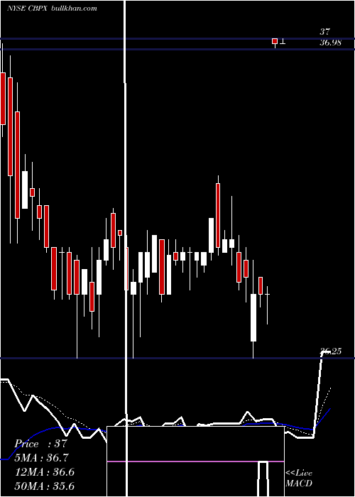  Daily chart ContinentalBuilding