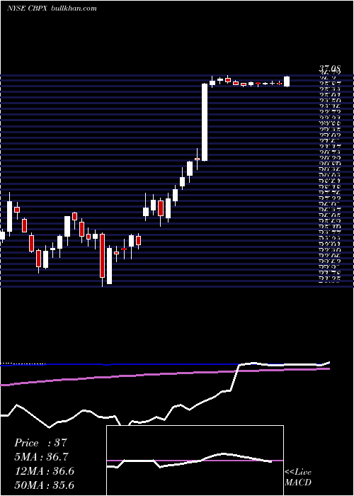  weekly chart ContinentalBuilding
