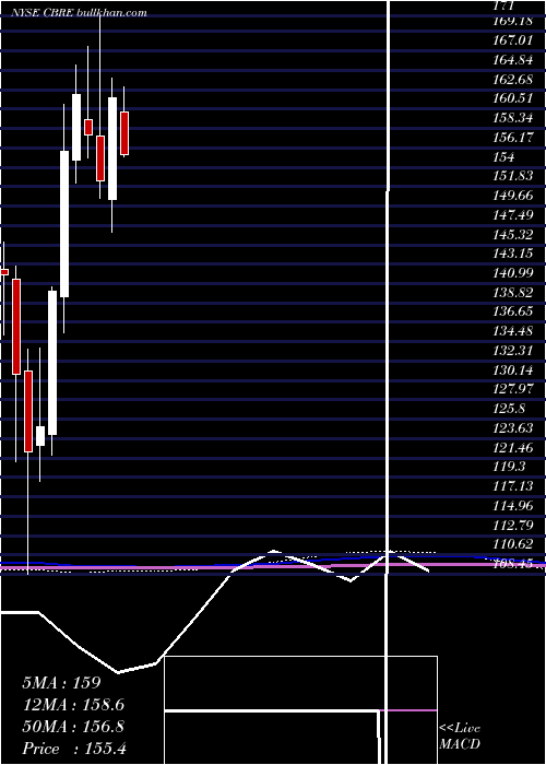  monthly chart CbreGroup