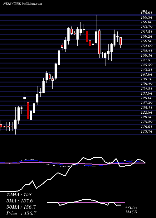  weekly chart CbreGroup