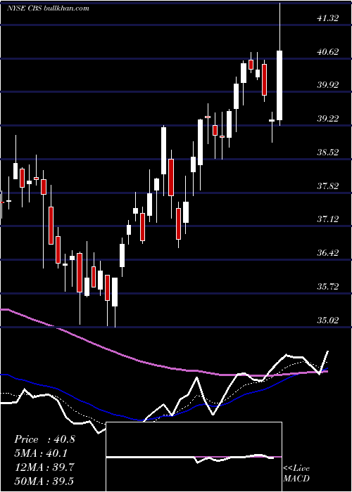  Daily chart CbsCorporation