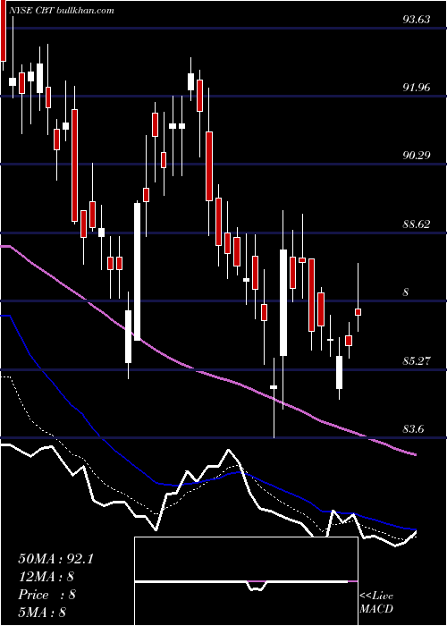  Daily chart CabotCorporation