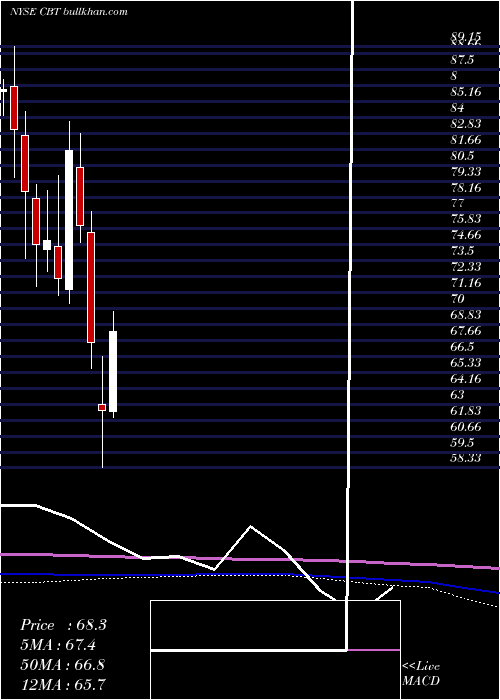  monthly chart CabotCorporation