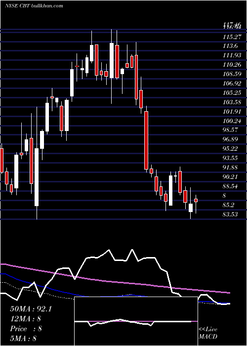  weekly chart CabotCorporation