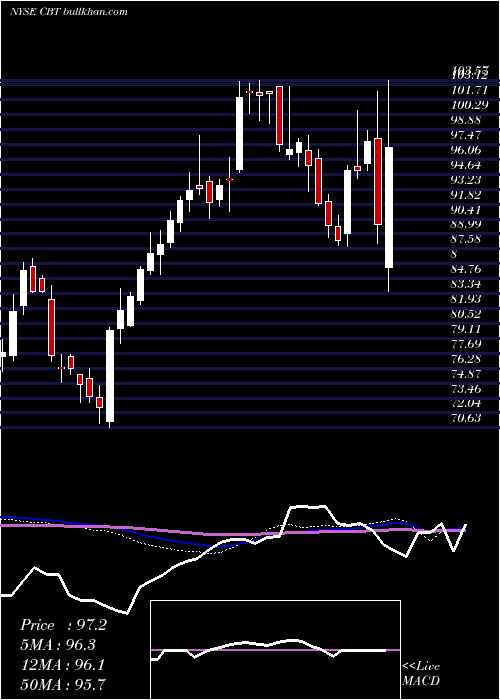  weekly chart CabotCorporation