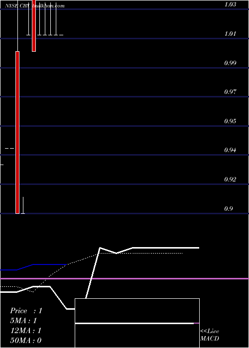  monthly chart CbxListing
