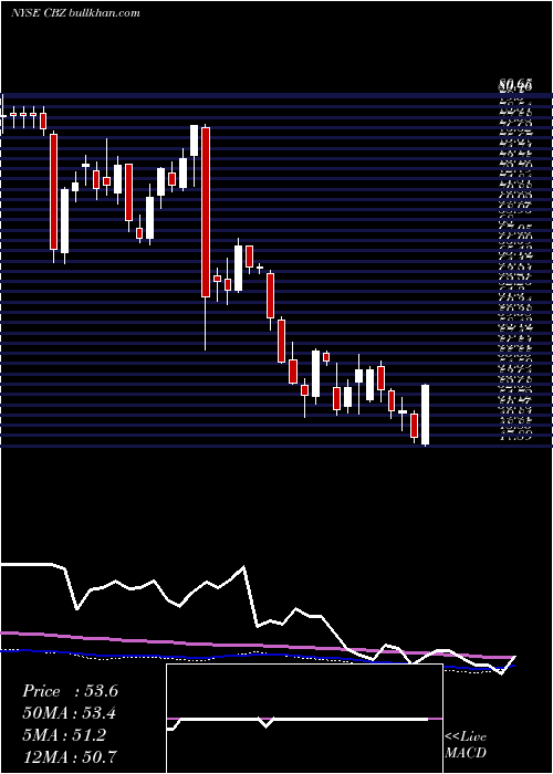  weekly chart CbizInc