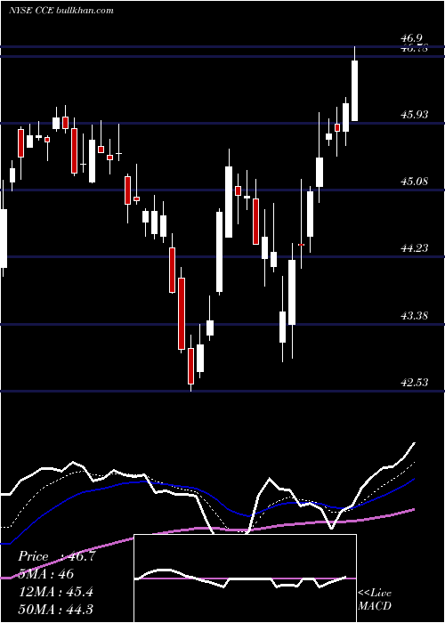  Daily chart CocaCola