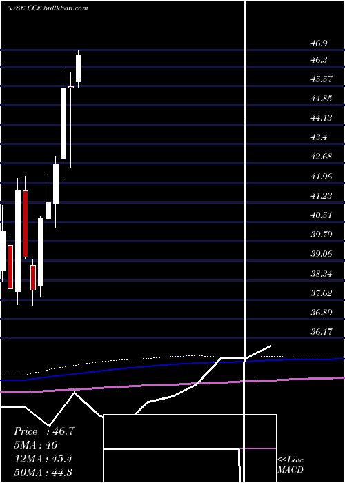  monthly chart CocaCola