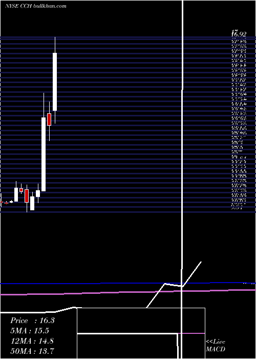  monthly chart CollierCreek