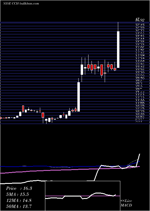  weekly chart CollierCreek