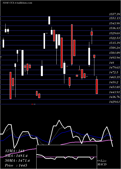  Daily chart CrownCastle