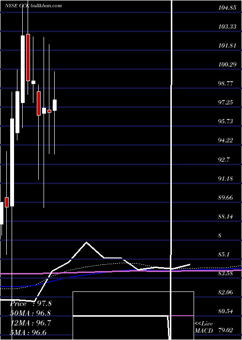  monthly chart CrownHoldings