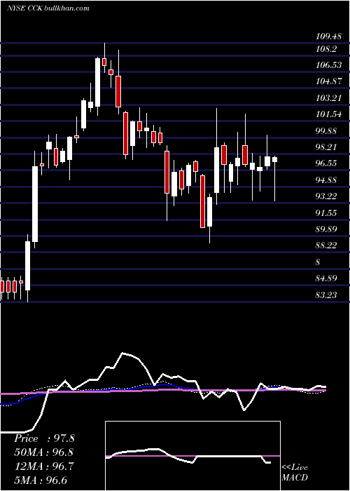  weekly chart CrownHoldings