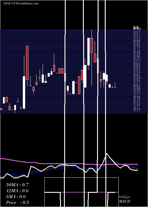  Daily chart ConcordMedical
