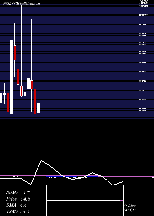  monthly chart ConcordMedical