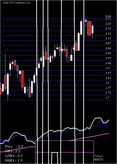  Daily chart ClearChannel