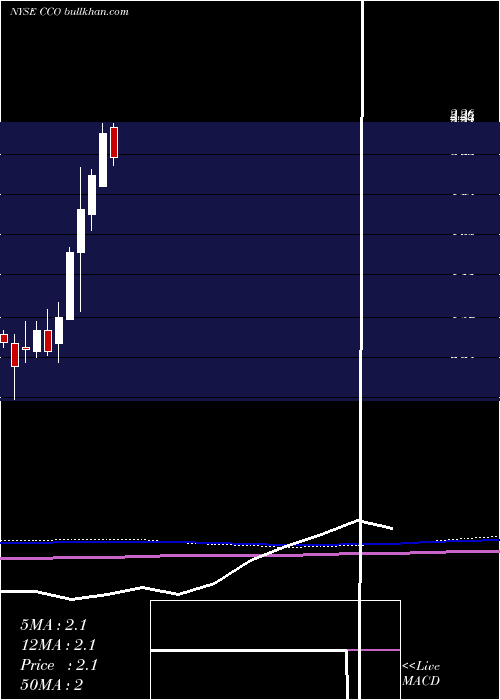  monthly chart ClearChannel