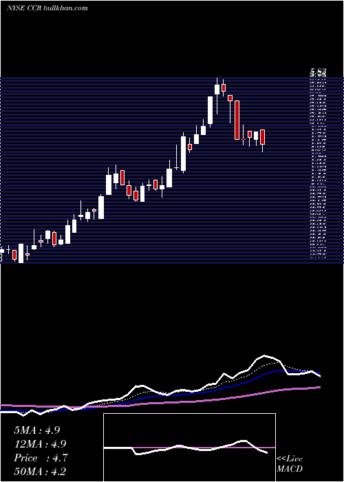  Daily chart ConsolCoal