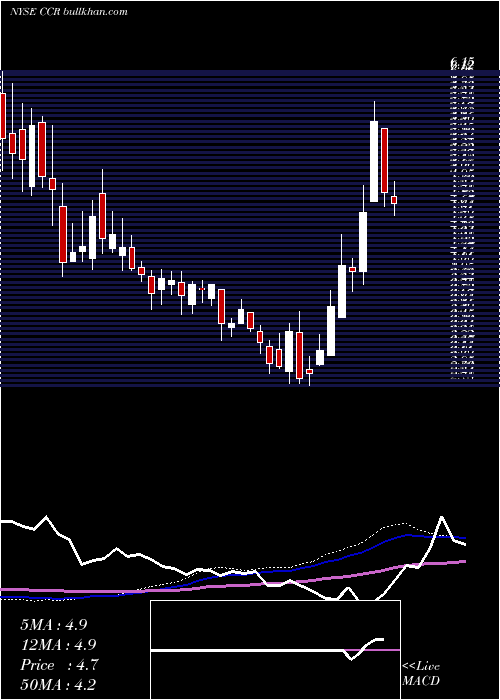  weekly chart ConsolCoal