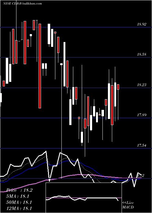  Daily chart CedarRealty