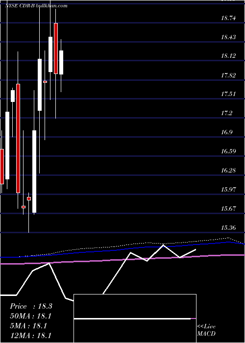  monthly chart CedarRealty