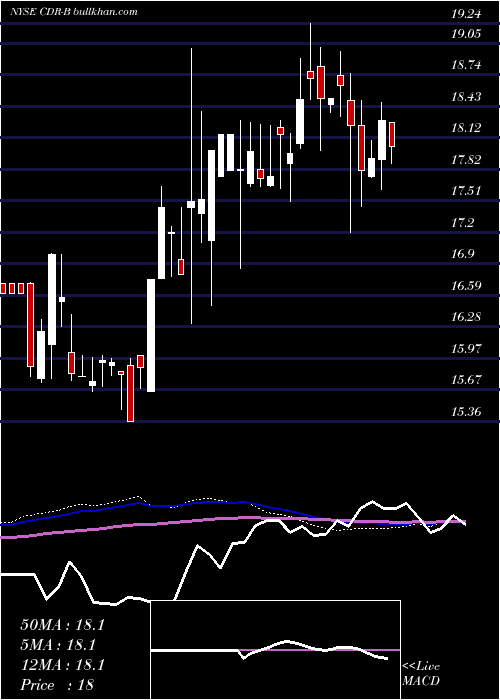  weekly chart CedarRealty
