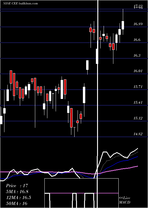  Daily chart CentralAnd