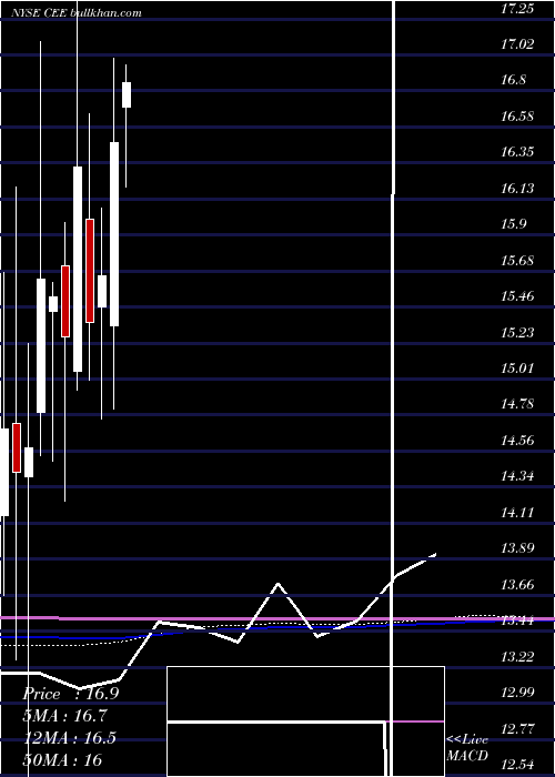  monthly chart CentralAnd