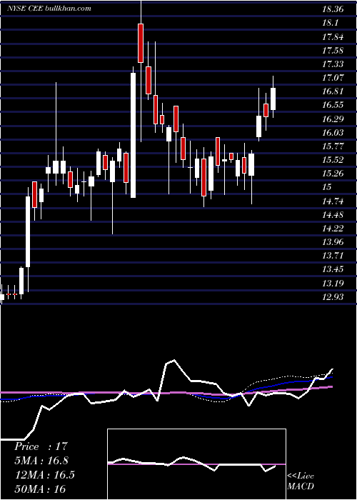  weekly chart CentralAnd